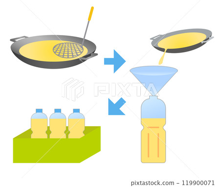 將廢食用油作為可回收垃圾進行垃圾收集的圖示 119900071