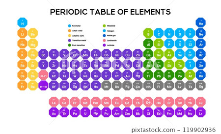 Color coded periodic table for chemistry studies. 119902936