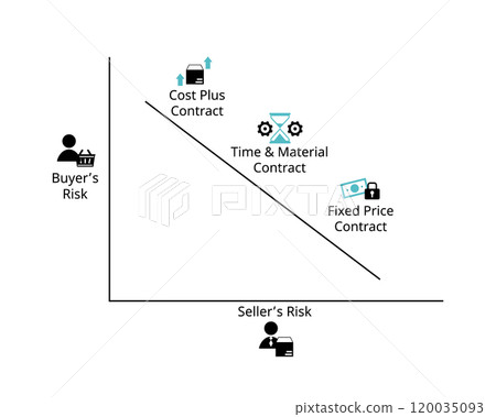 Contract types and risk for buyer or seller 120035093