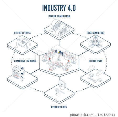 Industry 4.0 integrates IoT, cloud computing, AI, machine learning, and other digital technologies to revolutionize manufacturing.  Vector illustration eps10 120128853