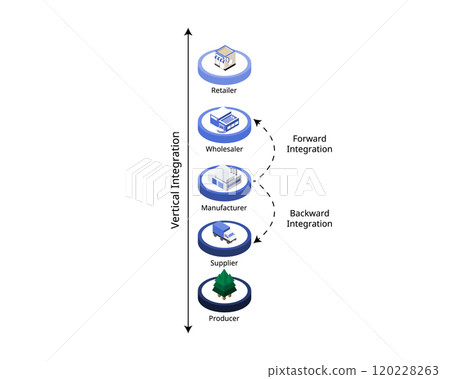 vertical integration for forward and backward integration for financial statement 120228263