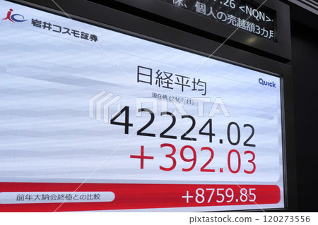 日本東京城市景觀首次突破42,000日圓大關。連續3天創歷史新高...股價/收盤價=11日,日本橋兜町 日本東京城市景觀首次突破42,000日圓大關。連續3天創歷史新高...股價/收盤價=11日,日本橋兜町 120273556