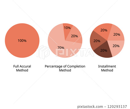 full accrual method, percentage of competition, installment method 120293137