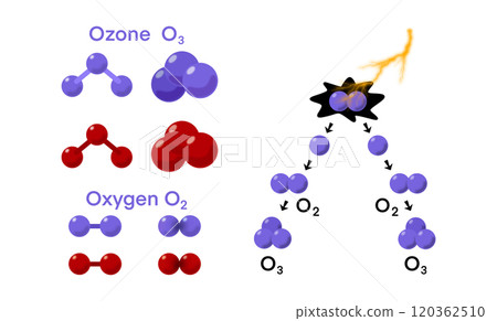 educational illustration of oxygen and ozone molecules, molecular structures and chemical transformation process, oxygen, ozone with a lightning-induced reaction, atmospheric processes 120362510