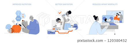 Human longevity factors set. Illustrates improved nutrition, better sanitation, and reduced infant mortality. Health advancements and lifestyle changes. Vector illustration. 120380432