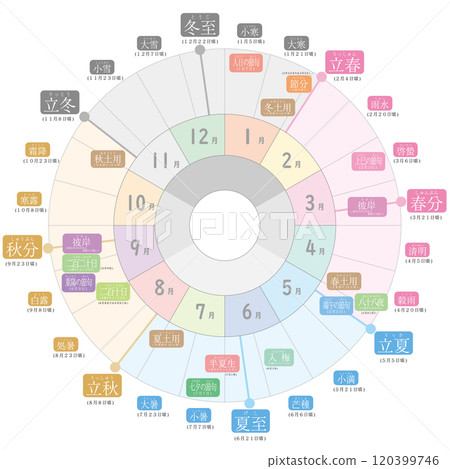 A circular colored text main explanation of the Japanese seasons, 24 solar terms, five seasonal festivals, and miscellaneous festivals A circular colored text main explanation of the Japanese seasons, 24 solar terms, five seasonal festivals, and miscellaneous festivals 120399746