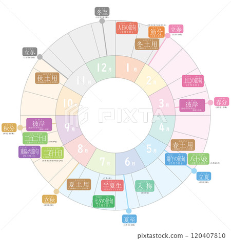 A circular colored text main explanation of the Japanese seasons, the five seasonal festivals, and miscellaneous festivals 120407810
