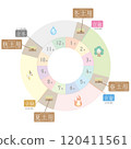 A circular color illustration of the Doyo period in the Japanese calendar 120411561