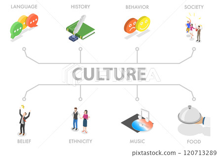 3D Isometric Flat Illustration of Culture, Elements of Language, History, and Society 3D Isometric Flat Illustration of Culture, Elements of Language, History, and Society 120713289