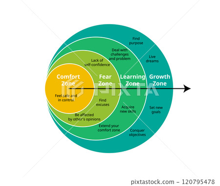 Comfort Zone to Fear Zone, Learning Zone, and Growth Zone 120795478