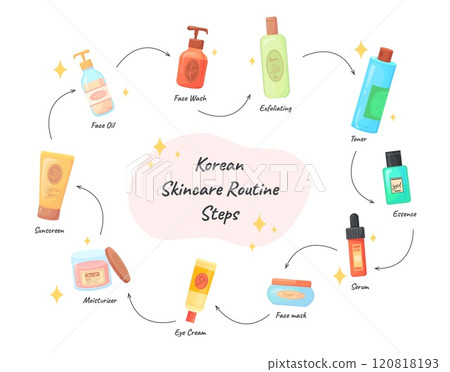 Korean skincare steps. Cosmetic care routine instruction, female beauty product facial skin spa treatment evening mask toner serum moisturiser oil cream vector illustration 120818193