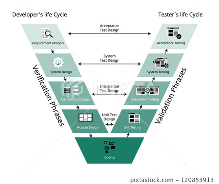 the validation and verification software development process model for the V shape model 120853913