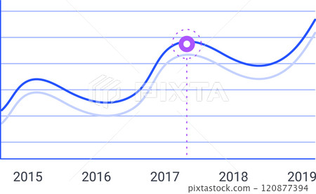 Two lines representing data illustrate upward growth from 2015 to 2019, with a highlighted peak value emphasized by a purple circle on the graph 120877394