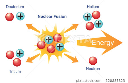 Nuclear Fusion Process Diagram 120885823
