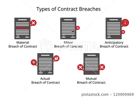 Type of Contract Breaches for material, minor, actual, fundamental, anticipatory, mutual breach of contract Type of Contract Breaches for material, minor, actual, fundamental, anticipatory, mutual breach of contract 120909989