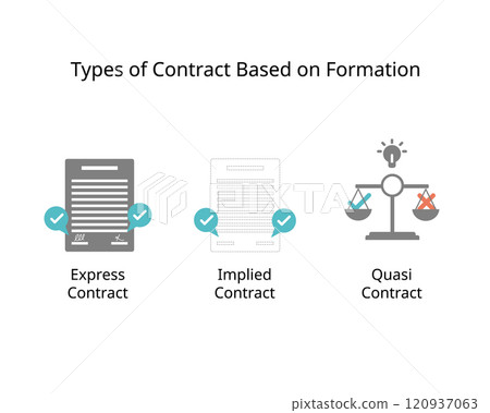 type of contract based on formation for express, implied, quasi contract type of contract based on formation for express, implied, quasi contract 120937063