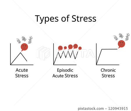 types of stress for acute stress, episodic, chronic stress types of stress for acute stress, episodic, chronic stress 120943915