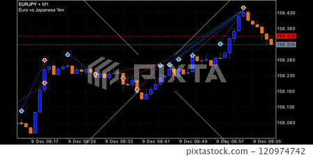 FX trade (EUR/JPY) history chart FX trade (EUR/JPY) history chart 120974742