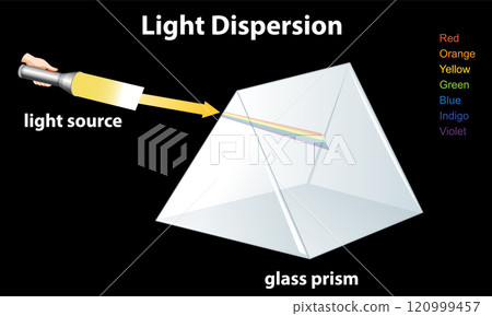 Light Dispersion Through a Glass Prism 120999457