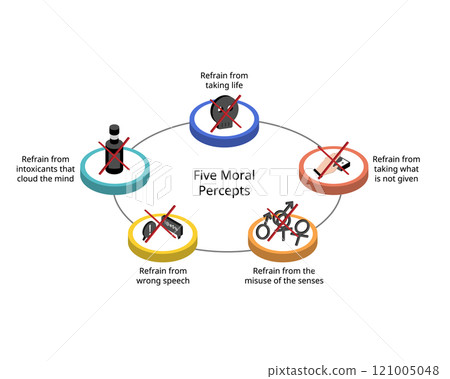 Five Moral Percepts to refrain from killing, stealing, sexual misconduct, intoxicants, false speech 121005048