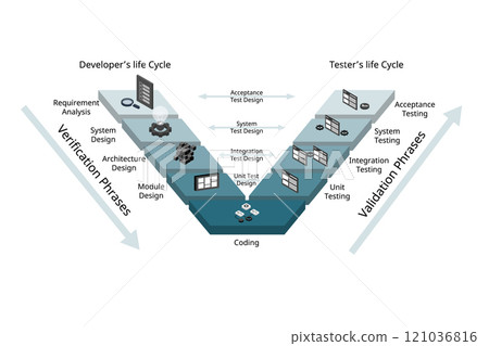the validation and verification software development process model for the V shape model 121036816