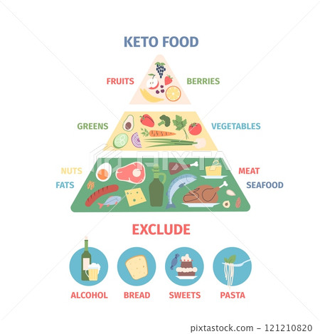 Keto diet food. Nutrition pyramid for high fats and low carbs weight loss. Modern eating, fish meat vegetables and nuts, no carbs recent vector concept 121210820
