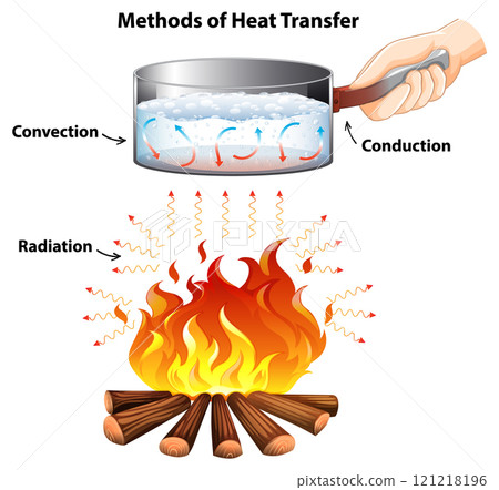 Illustration of Heat Transfer Methods Illustration of Heat Transfer Methods 121218196