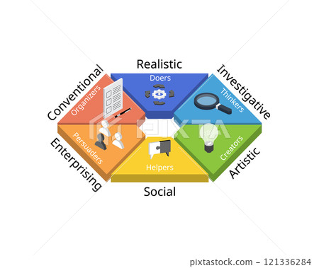 Holland Code for RIASEC of six personality types, Realistic, Investigative, Artistic, Social, Enterprising, Conventional Holland Code for RIASEC of six personality types, Realistic, Investigative, Artistic, Social, Enterprising, Conventional 121336284