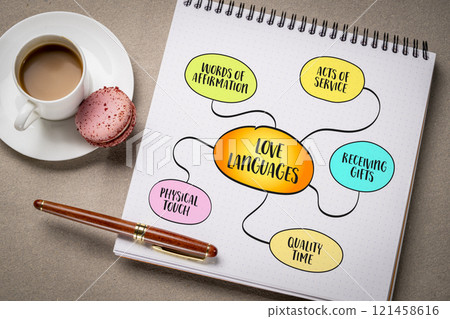 5 Love Languages, the idea that people express and experience love in different ways, mind map infographics sketch. 5 Love Languages, the idea that people express and experience love in different ways, mind map infographics sketch. 121458616