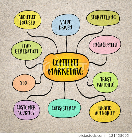 Content marketing - creating and sharing valuable, relevant, and engaging content to attract and retain a target audience, mind map infographics sketch. 121458695