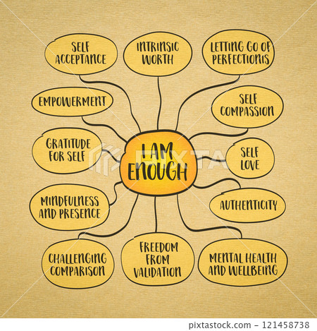 I am enough, a powerful affirmation that speaks to self-acceptance, self-worth, and inner peace, mind map infographics sketch. 121458738