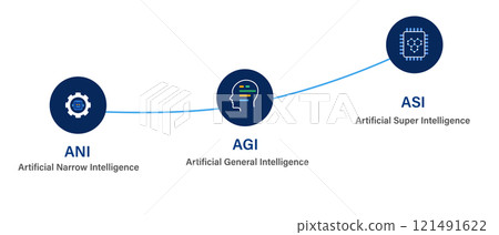 ANI AGI ASI artificial narrow general and super intelligence steps of research 121491622