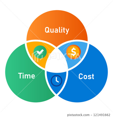 time quality and cost three elements of scope of work overlapped circle 121491662