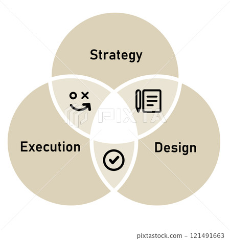 strategy design and execution element method for success implementation of ideas circles 121491663