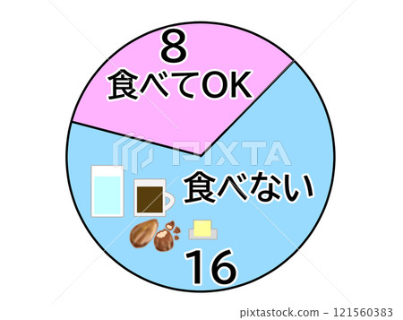 16小時飲食餅圖 16小時飲食餅圖 121560383