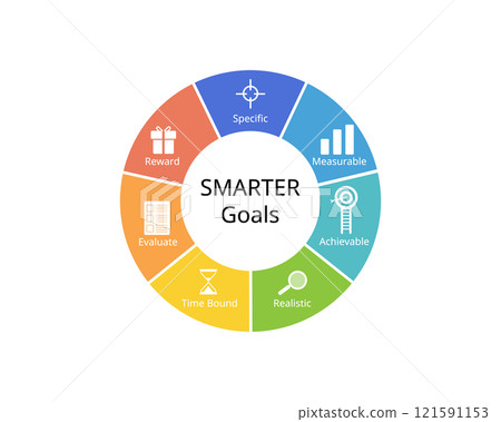 SMARTER goals setting stands for Specific, Measurable, Achievable, Realistic, time bound, evaluate, reward SMARTER goals setting stands for Specific, Measurable, Achievable, Realistic, time bound, evaluate, reward 121591153