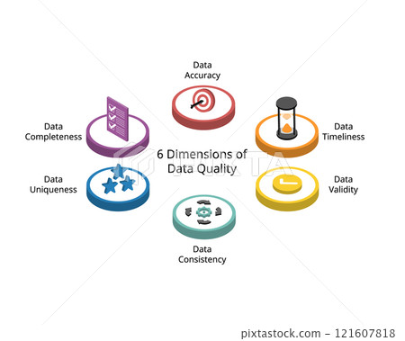 6 Dimensions of Data quality from Data accuracy, timeliness, Validity, Completeness, uniqueness, consistency 121607818