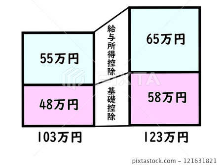 Breakdown of the 1.23 million yen barrier due to tax reform Breakdown of the 1.23 million yen barrier due to tax reform 121631821