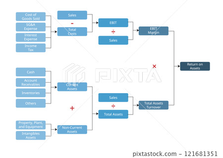 ROI for dupont analysis which included sale, total assets in formula for calculation for financial analysis 121681351