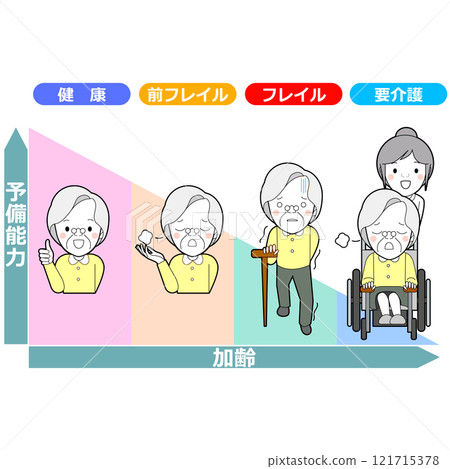 Frailty Stages Diagram 121715378