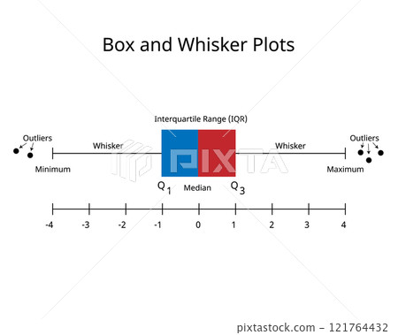 Box and Whiskers Plot for Contrasting Distributions using percentile for data analysis Box and Whiskers Plot for Contrasting Distributions using percentile for data analysis 121764432