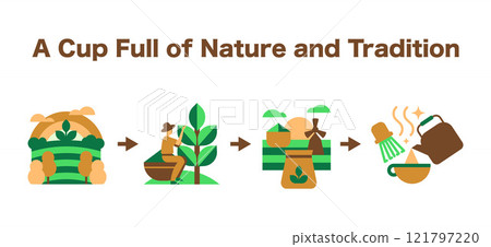 Matcha Process Infographic. Eco-Friendly Story, Harvesting, Grinding, and Brewing in Geometric Bauhaus Style, vector illustration 121797220
