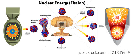 Nuclear Fission Process Illustration 121835669