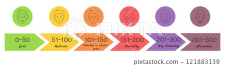 Air Quality levels show with human wearing a mask and indicated by colors Air Quality levels show with human wearing a mask and indicated by colors 121883139