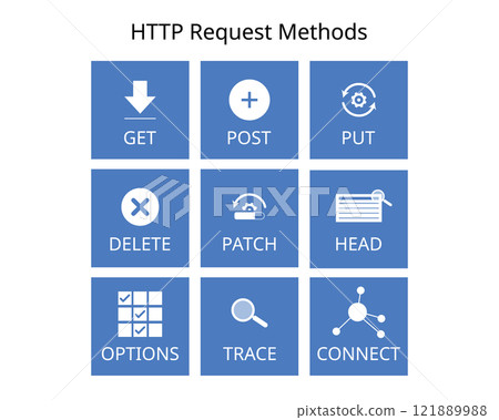 HTTP Requests Methods for REST API Communication such as get, post, put, delete, connect, trace 121889988
