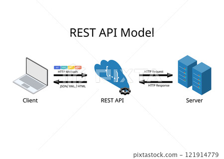REST API Model or Representational State Transfer paradigm from client to server 121914779