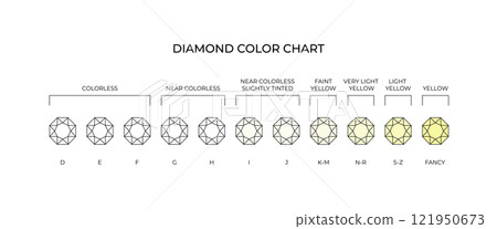 Diamond color chart. Jewelry guide of diamond coloration spectrum, showcasing color quality and grading scale. Classifications from colorless to yellow vector infographic poster Diamond color chart. Jewelry guide of diamond coloration spectrum, showcasing color quality and grading scale. Classifications from colorless to yellow vector infographic poster 121950673