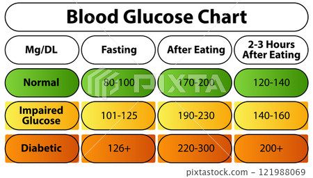 Blood Glucose Levels Chart 121988069