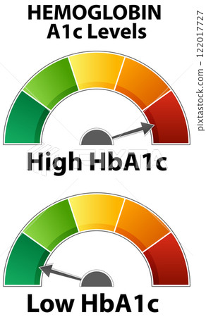 Hemoglobin A1c Levels Indicator 122017727