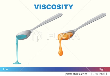 Understanding Viscosity in Liquids 122019011